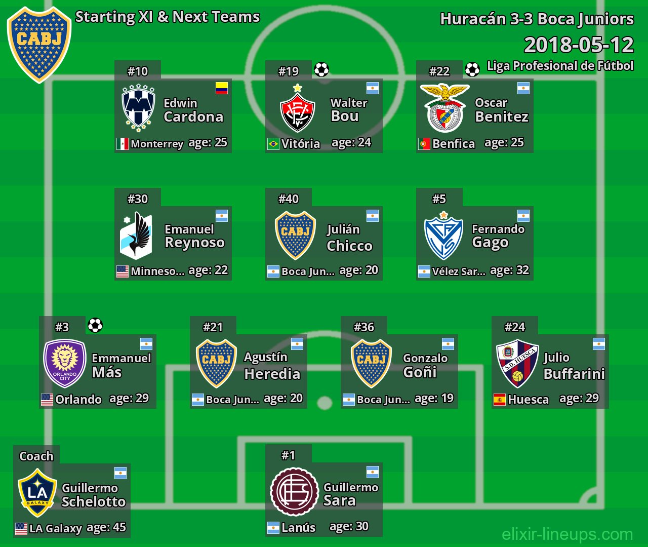 Boca Juniors Starting XI & Next Teams 2018-05-12