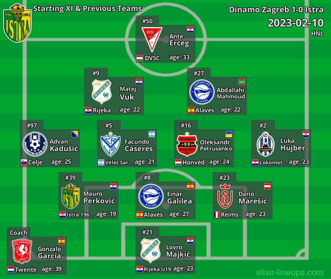 Istra Starting XI & Previous Teams 2023-02-10