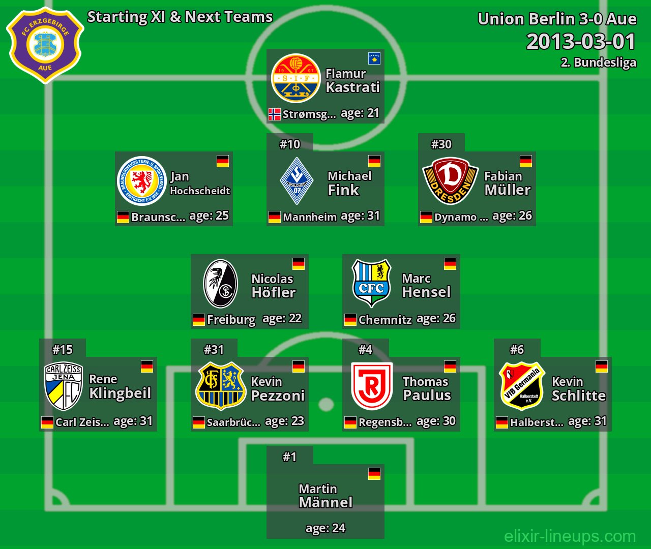 Aue Starting XI & Next Teams 2013-03-01