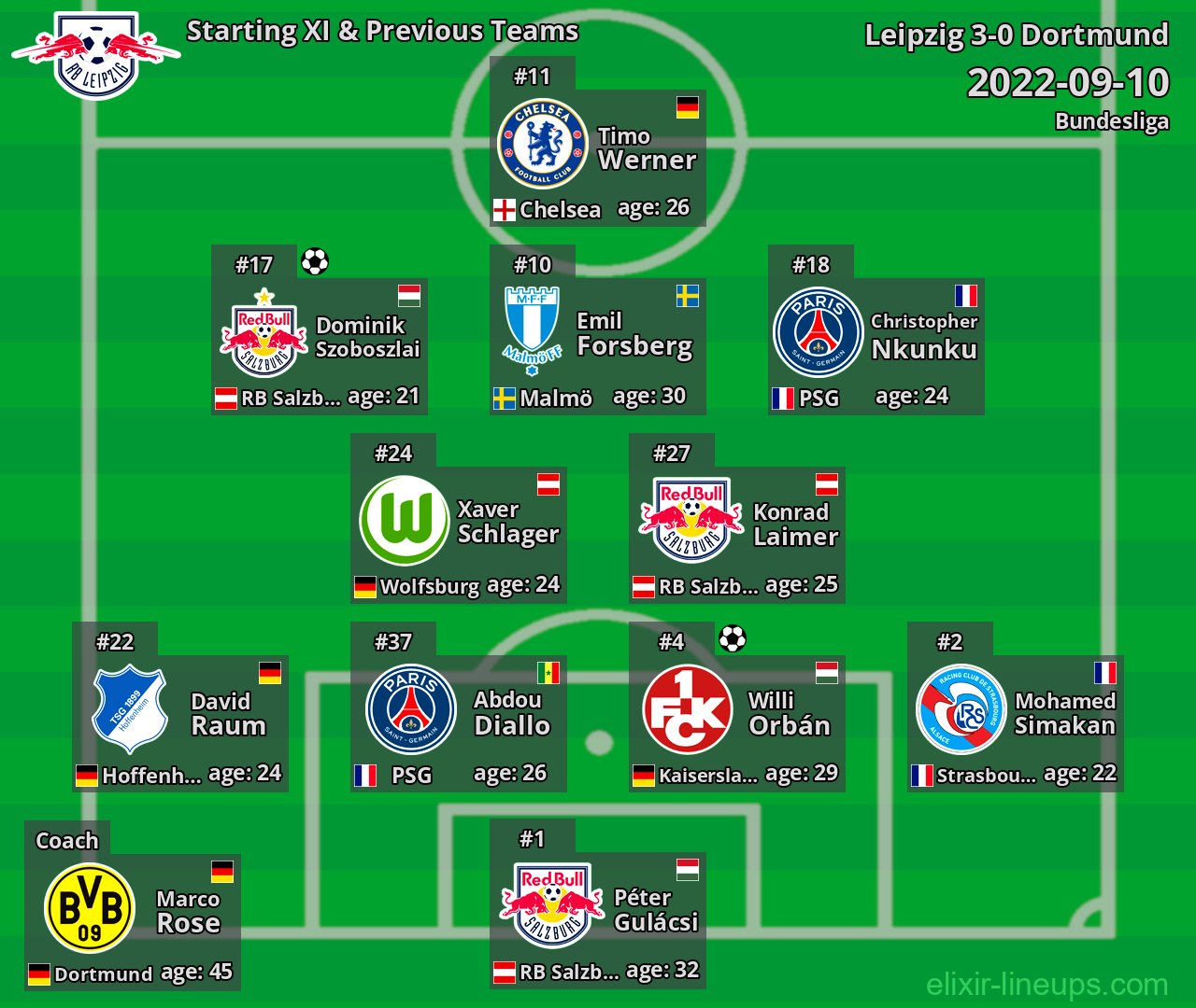 Leipzig Starting XI & Previous Teams 2022-09-10