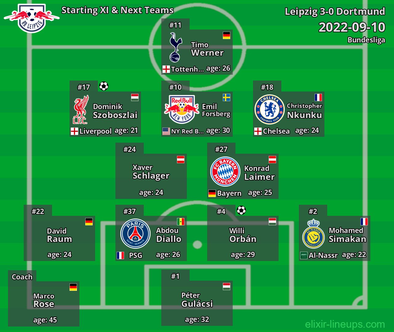 Leipzig Starting XI & Next Teams 2022-09-10