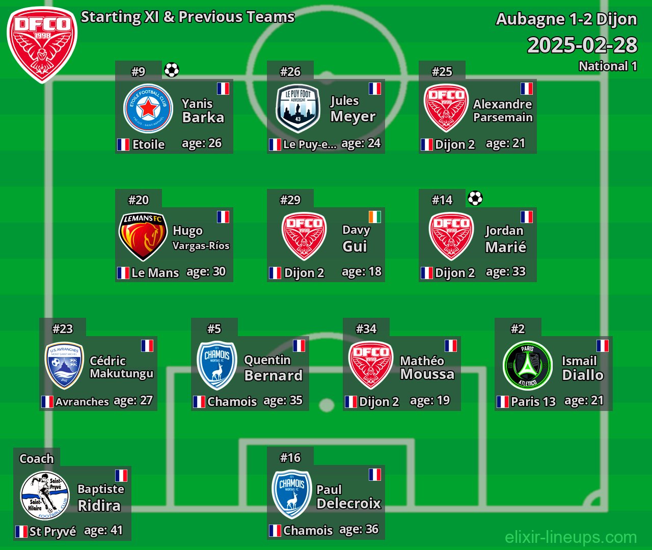 Dijon Starting XI & Previous Teams 2025-02-28