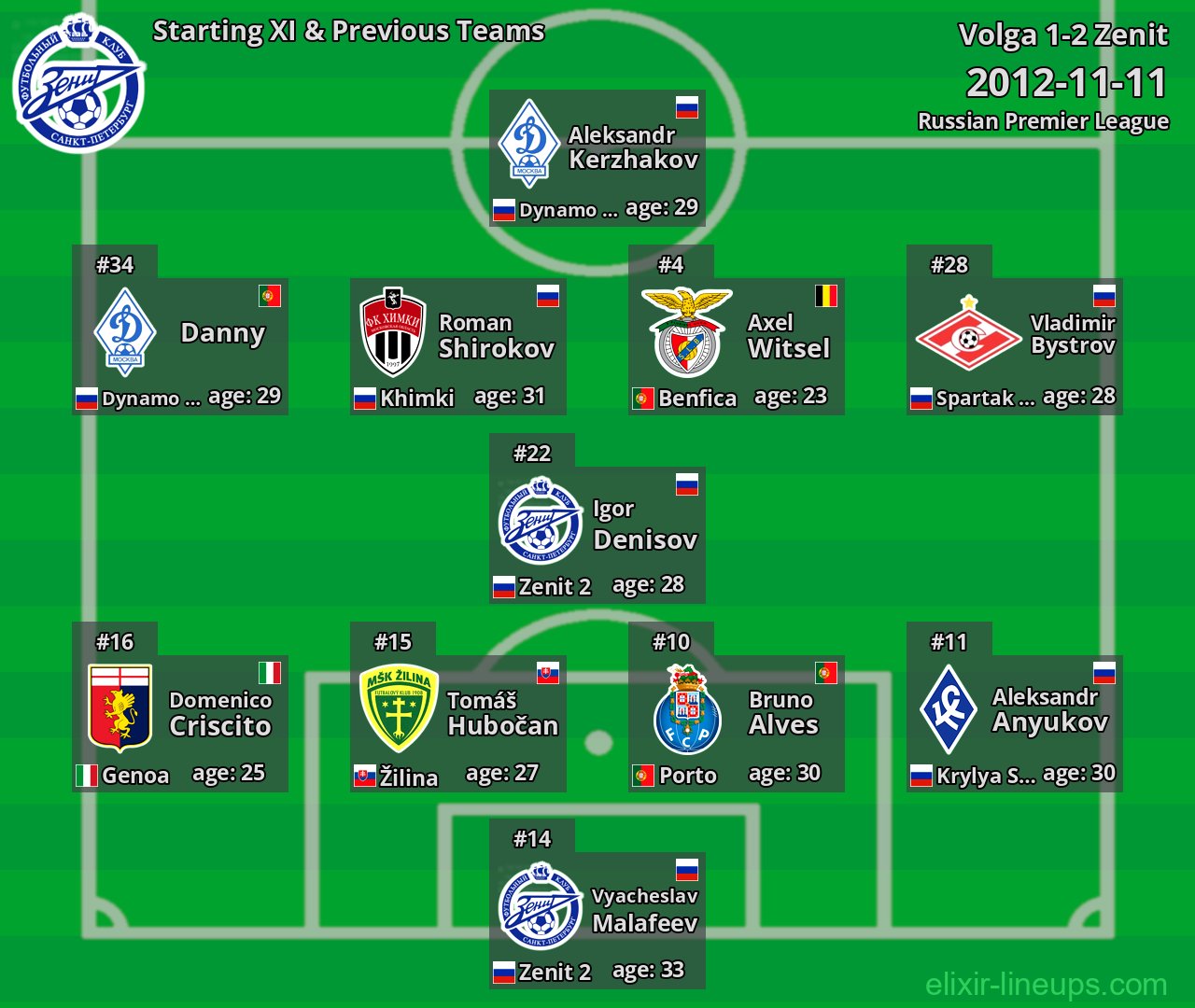 Zenit Starting XI & Previous Teams 2012-11-11