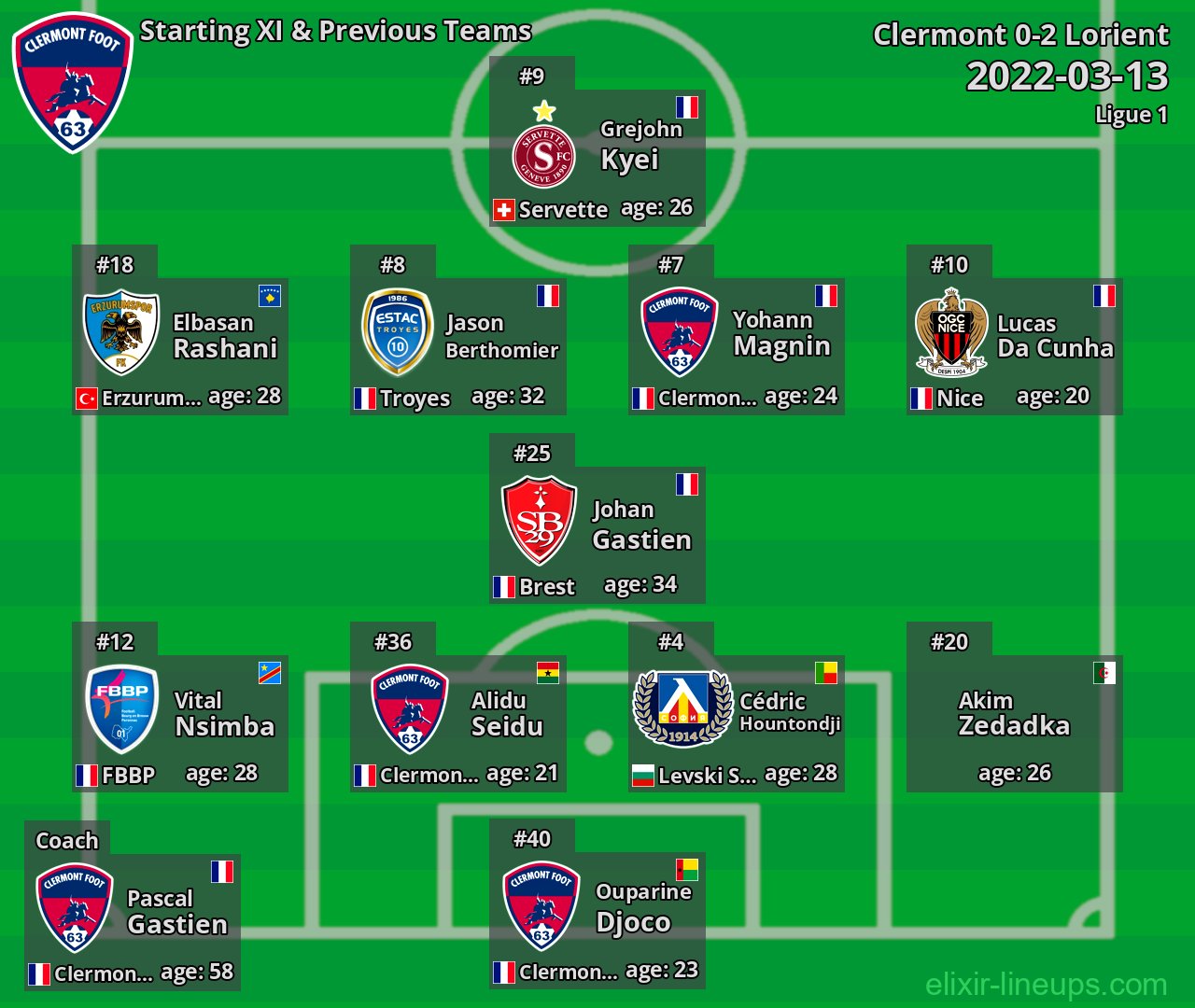 Clermont Starting XI & Previous Teams 2022-03-13