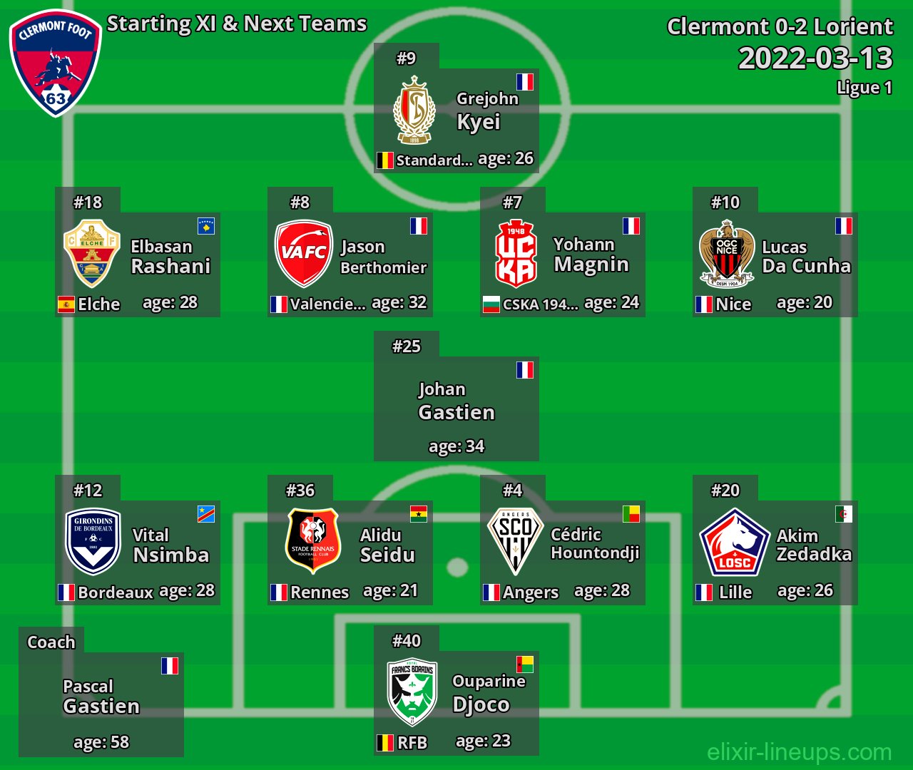 Clermont Starting XI & Next Teams 2022-03-13