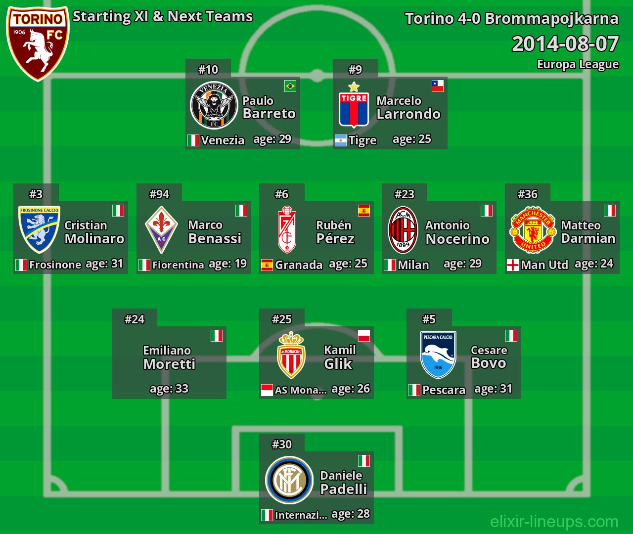 Torino Starting XI & Next Teams 2014-08-07