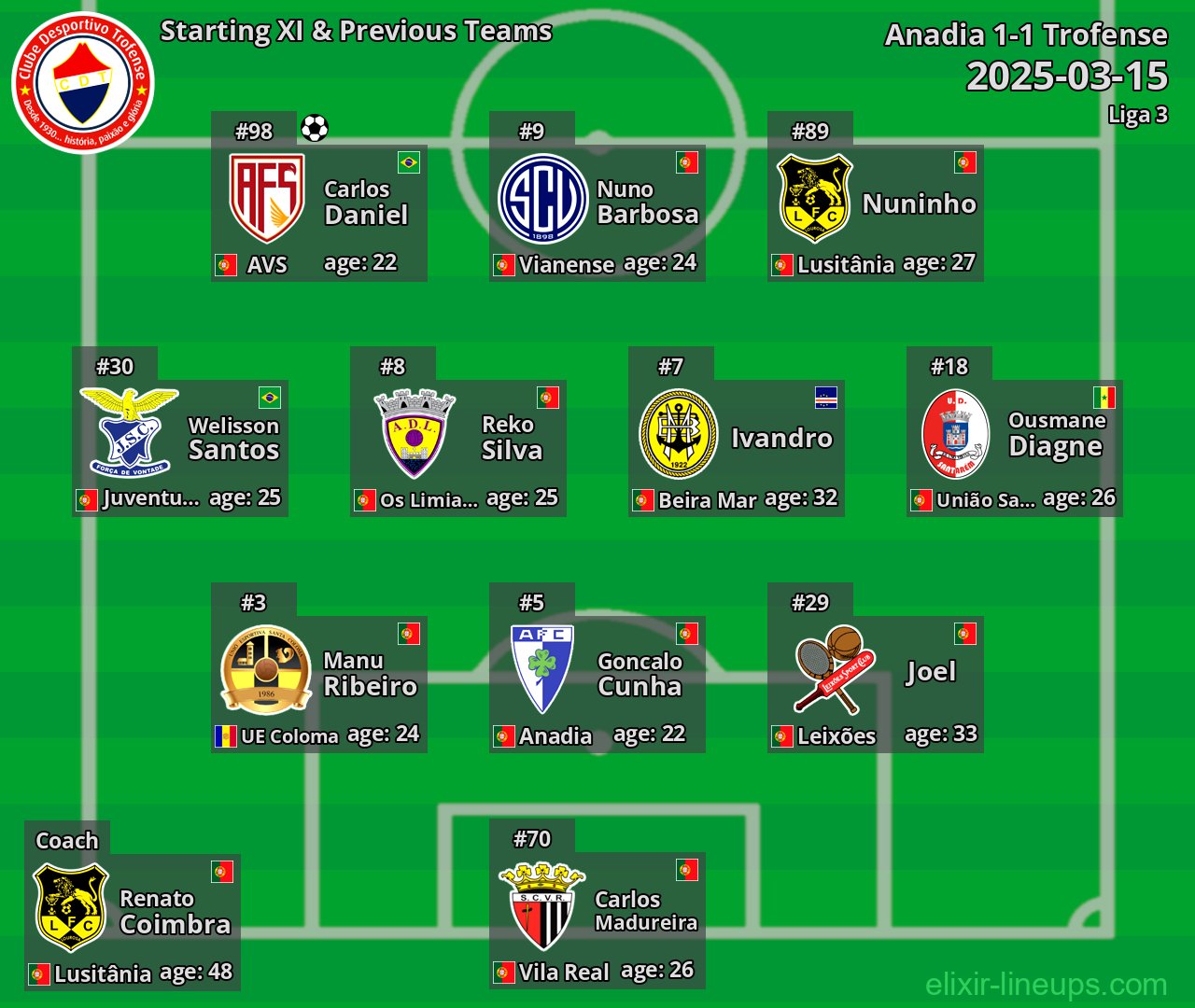Trofense Starting XI & Previous Teams 2025-03-15