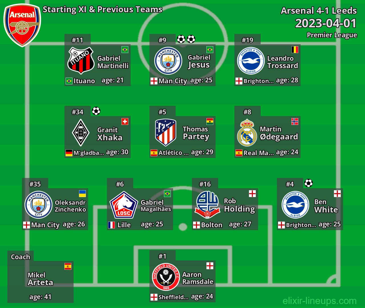 Arsenal Starting XI & Previous Teams 2023-04-01