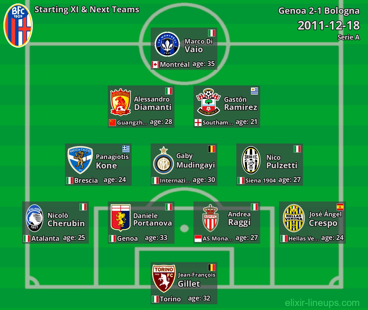 Bologna Starting XI & Next Teams 2011-12-18
