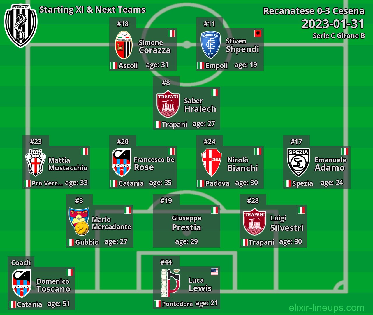 Cesena Starting XI & Next Teams 2023-01-31