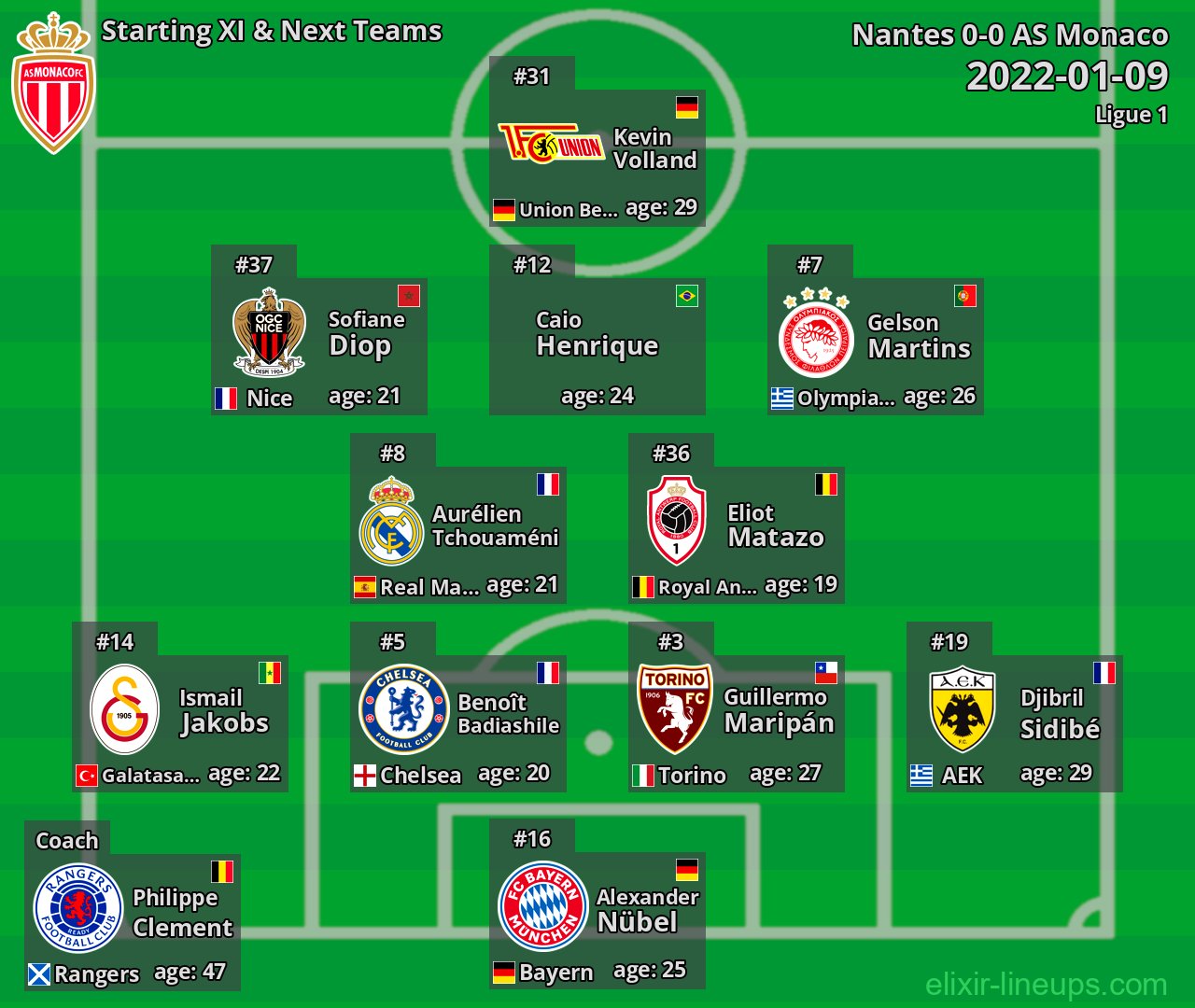 AS Monaco Starting XI & Next Teams 2022-01-09