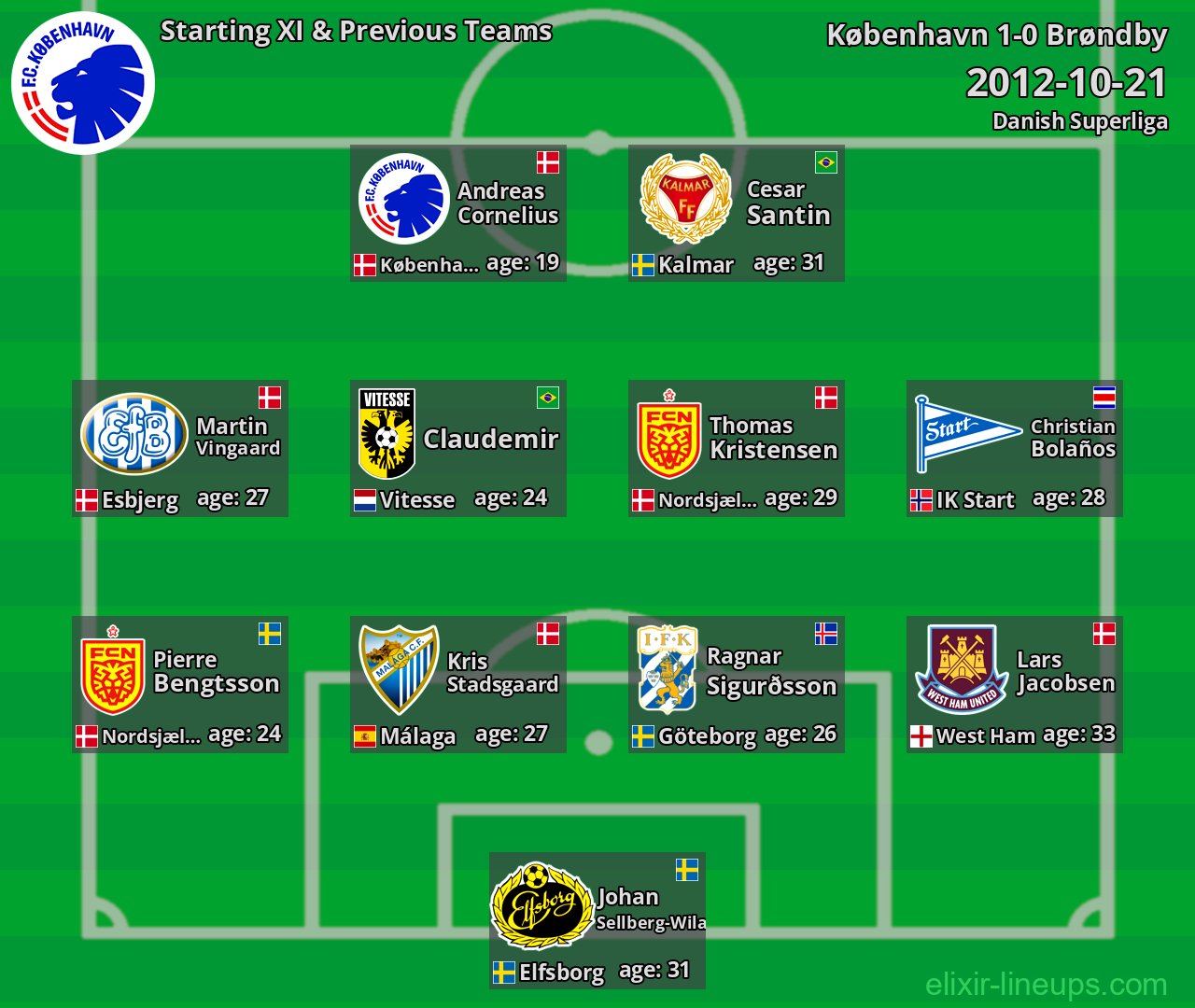 København Starting XI & Previous Teams 2012-10-21