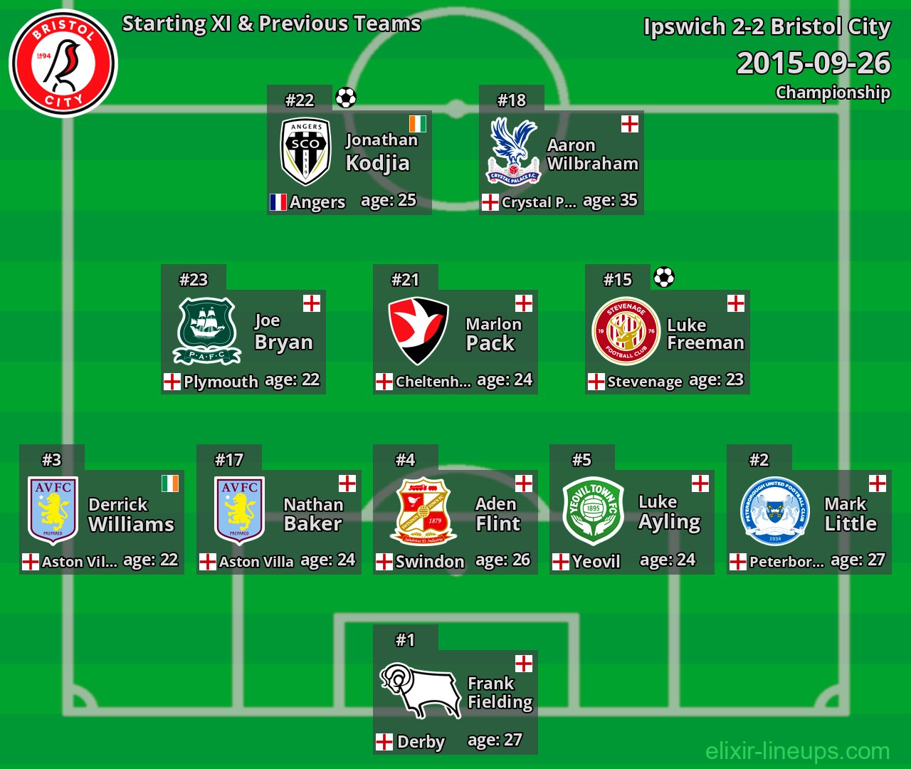 Bristol City Starting XI & Previous Teams 2015-09-26