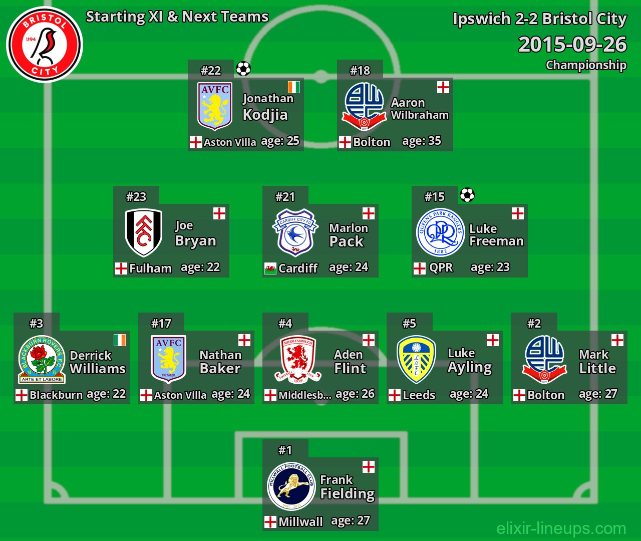 Bristol City Starting XI & Next Teams 2015-09-26