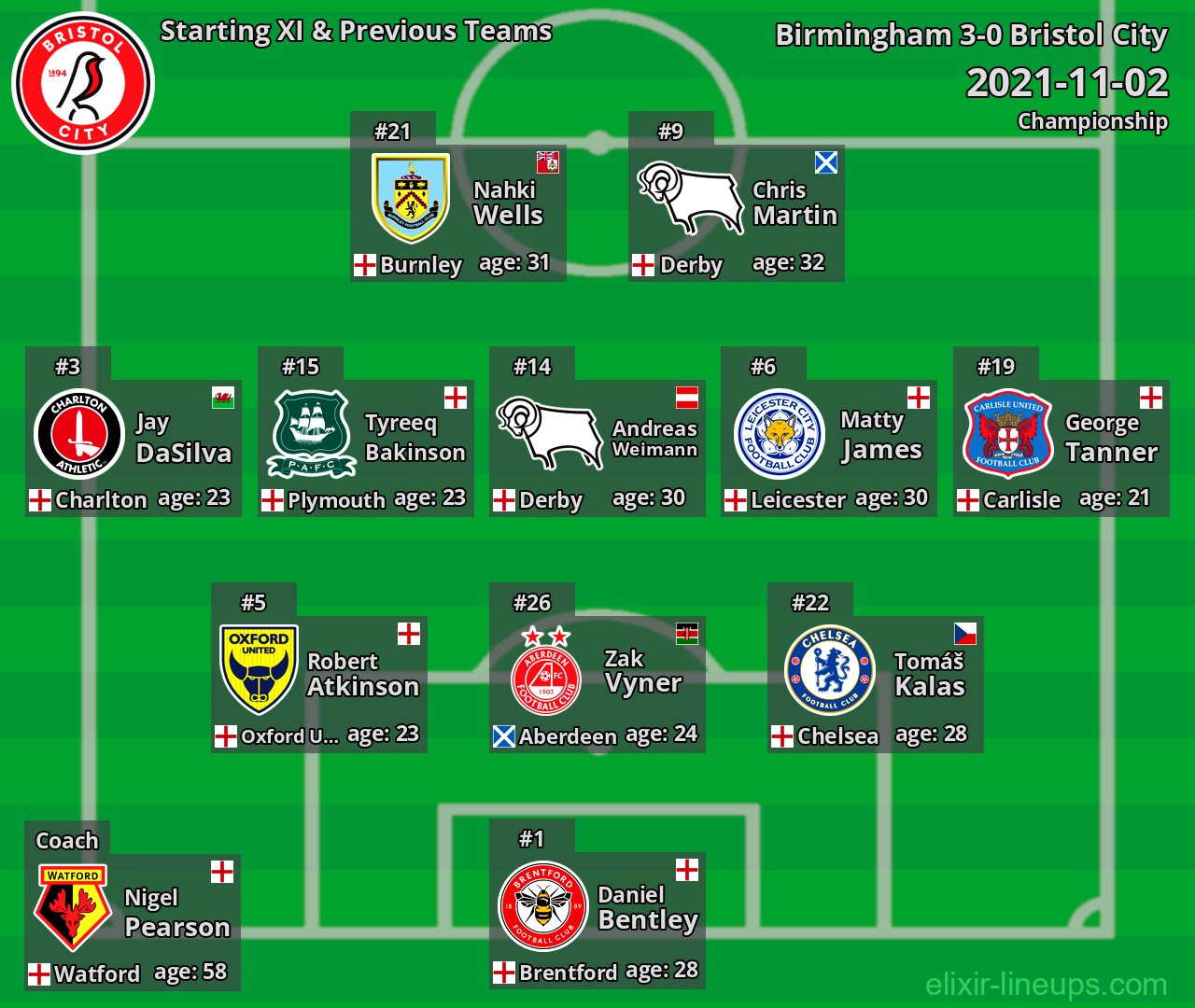 Bristol City Starting XI & Previous Teams 2021-11-02