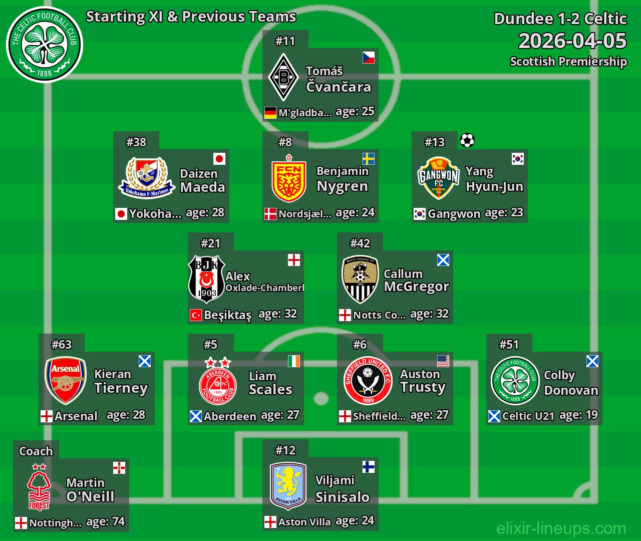 Celtic Starting XI & Previous Teams 2026-04-05