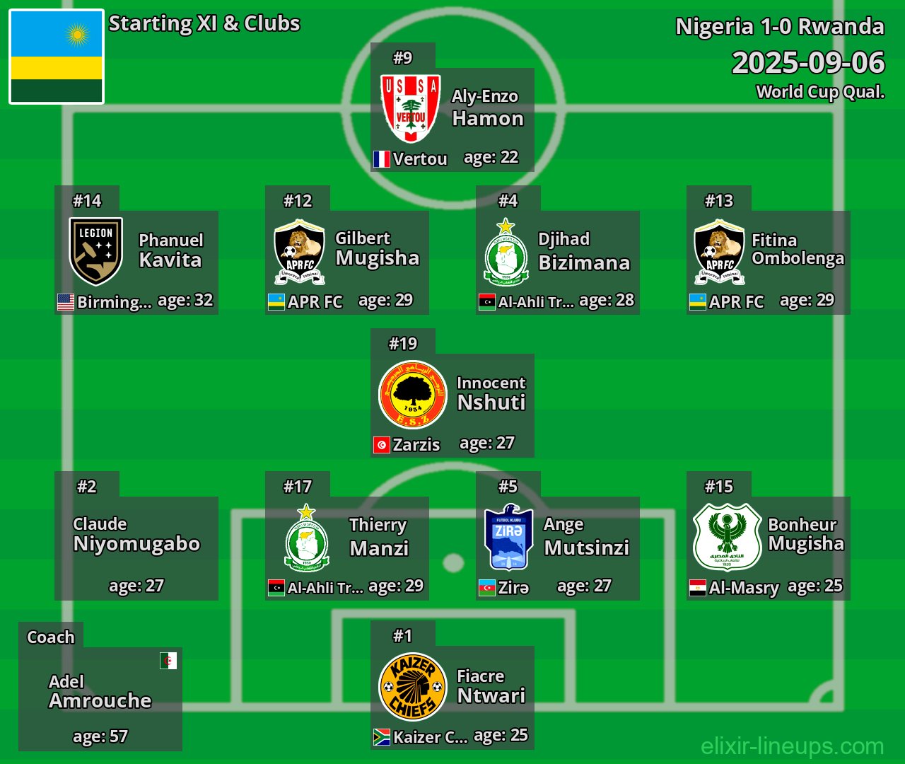 Rwanda Starting XI 2025-09-06