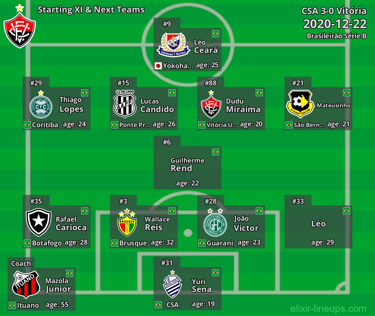 Vitória Starting XI & Next Teams 2020-12-22