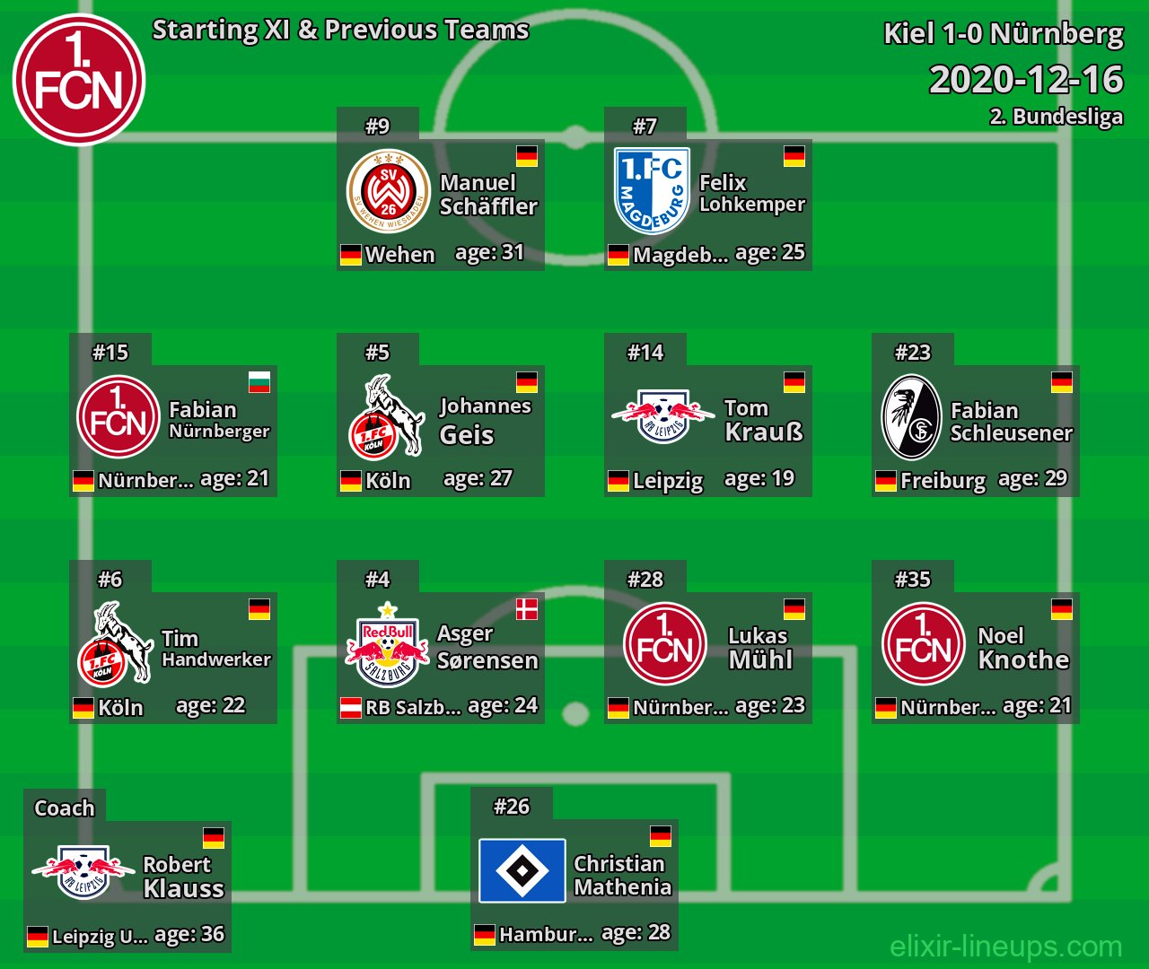 Nürnberg Starting XI & Previous Teams 2020-12-16