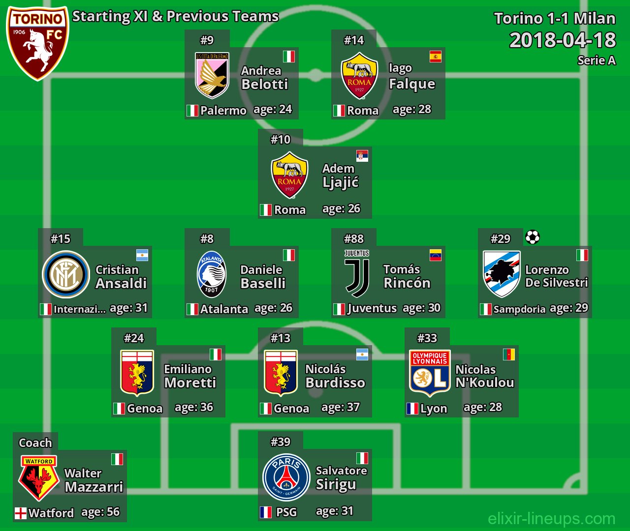 Torino Starting XI & Previous Teams 2018-04-18