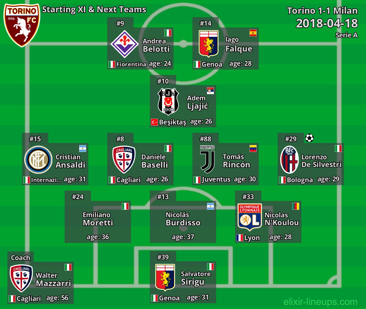 Torino Starting XI & Next Teams 2018-04-18