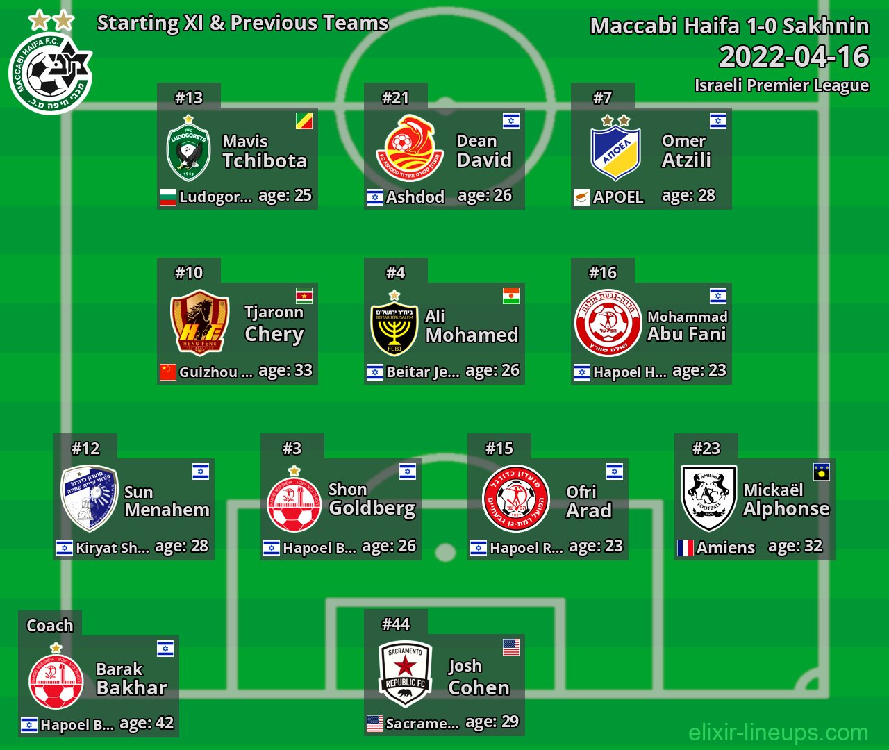 Maccabi Haifa Starting XI & Previous Teams 2022-04-16