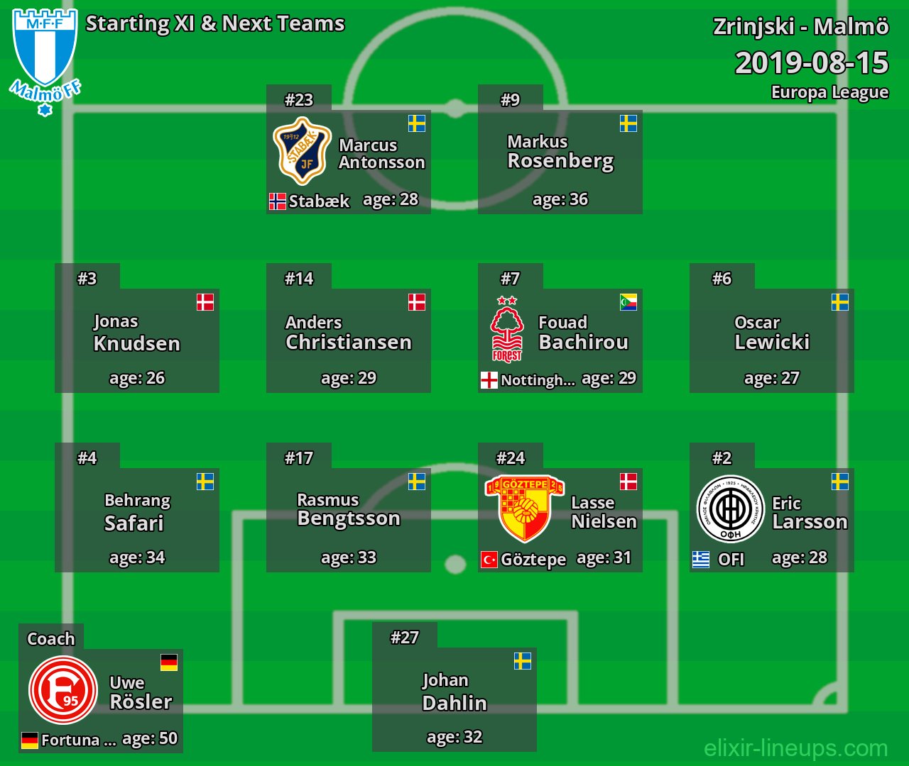 Malmö Starting XI & Next Teams 2019-08-15