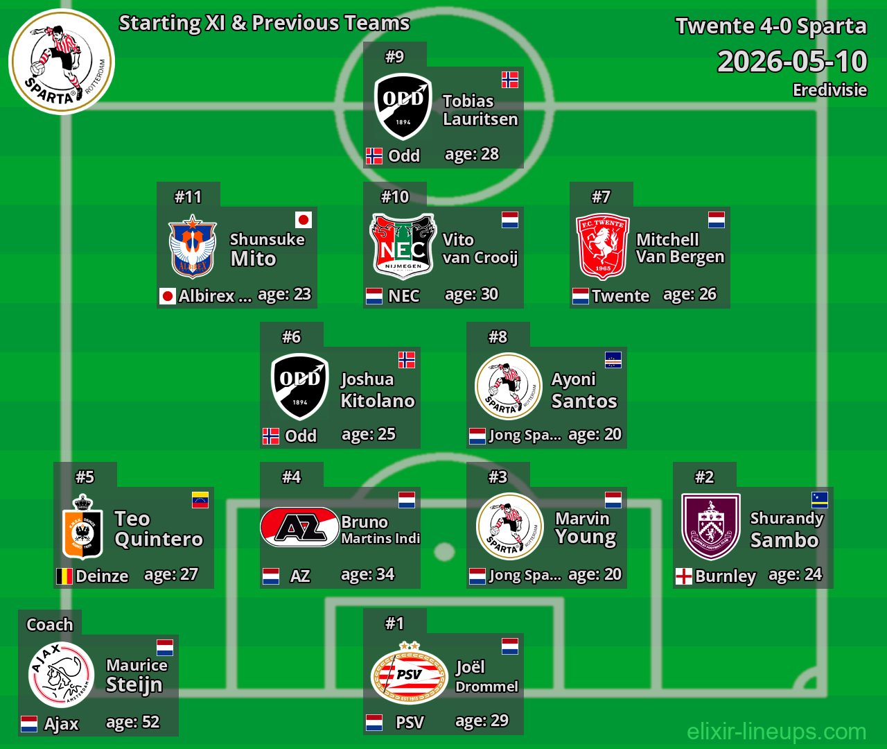 Sparta Starting XI & Previous Teams 2026-05-10