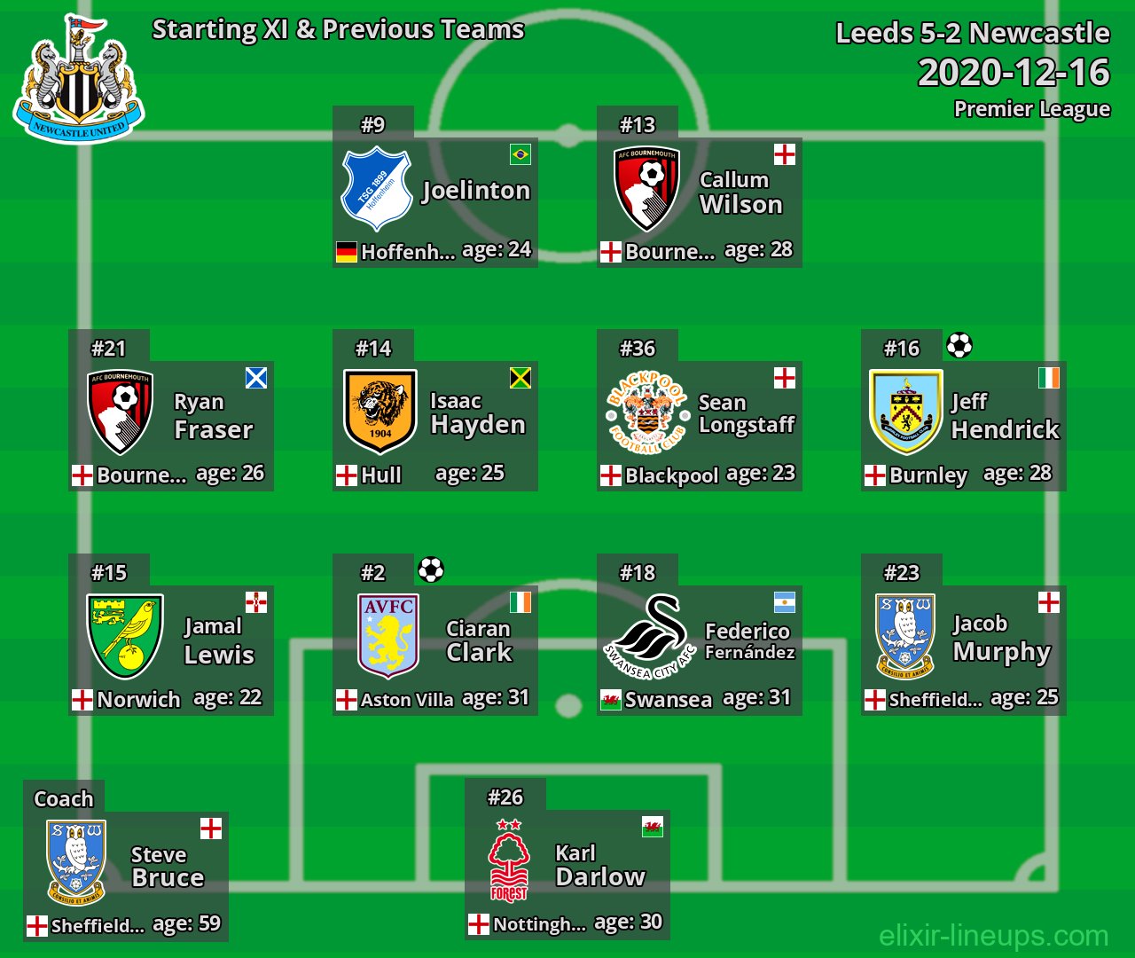 Newcastle Starting XI & Previous Teams 2020-12-16