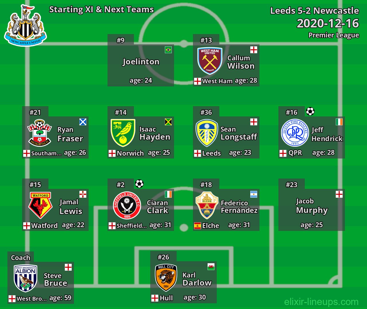 Newcastle Starting XI & Next Teams 2020-12-16