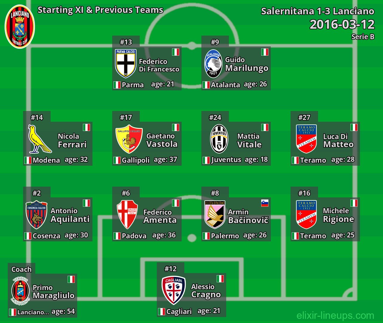 Lanciano Starting XI & Previous Teams 2016-03-12