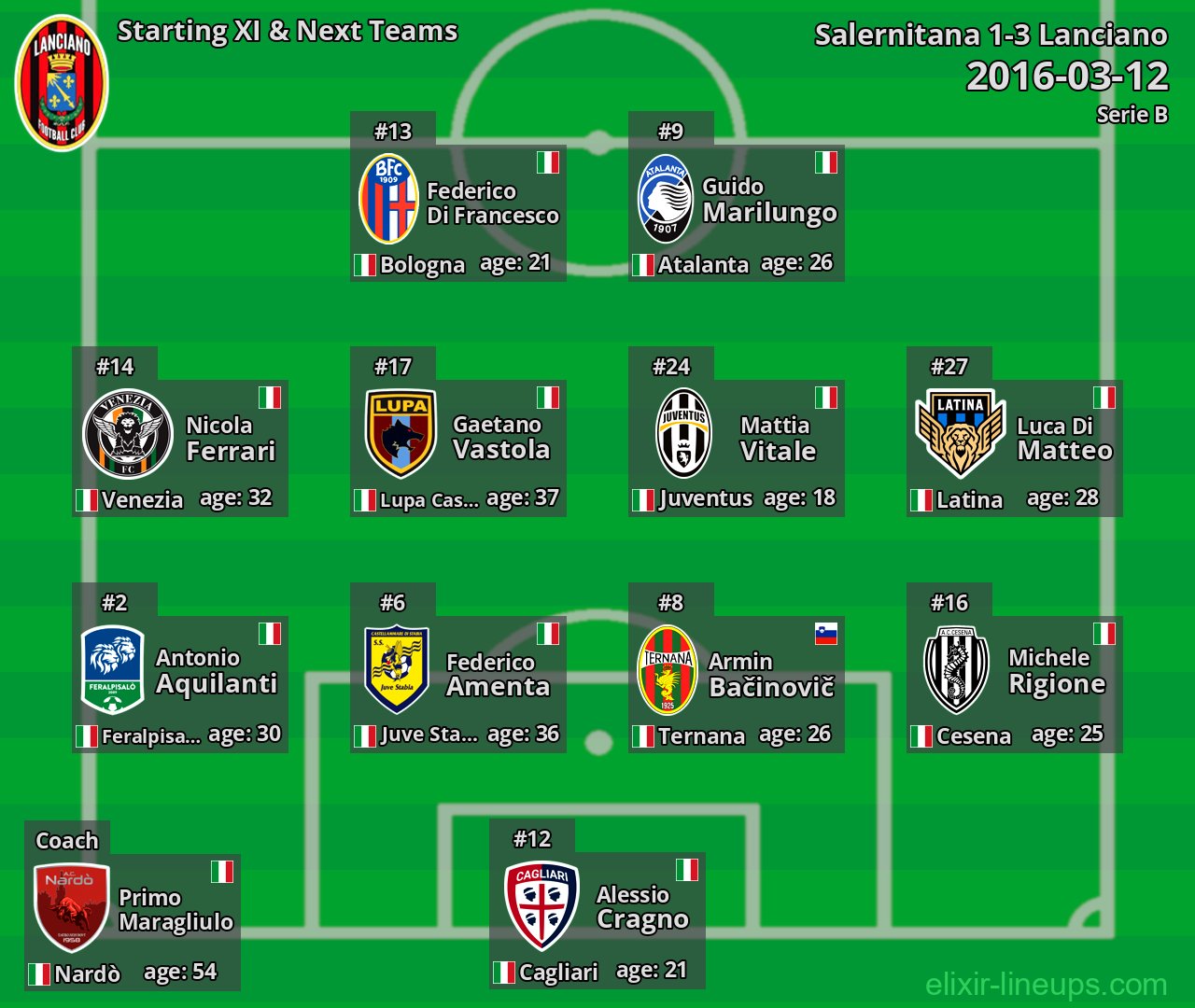Lanciano Starting XI & Next Teams 2016-03-12
