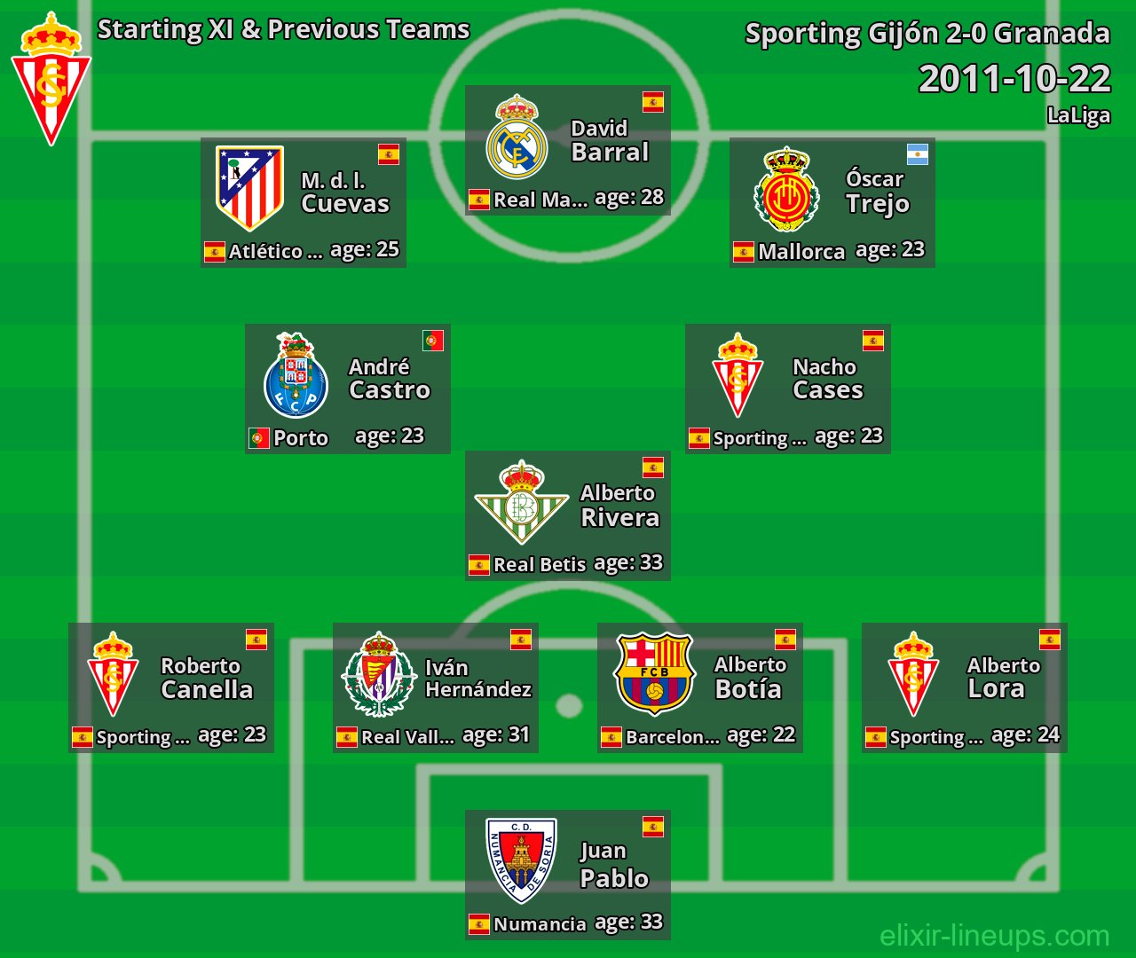 Sporting Gijón Starting XI & Previous Teams 2011-10-22