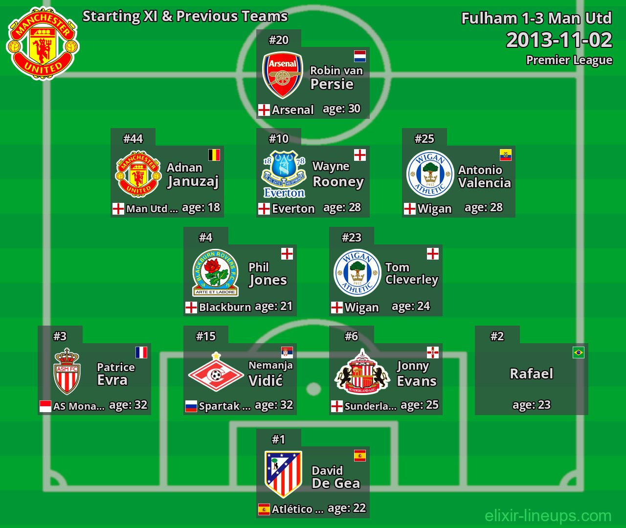 Man Utd Starting XI & Previous Teams 2013-11-02