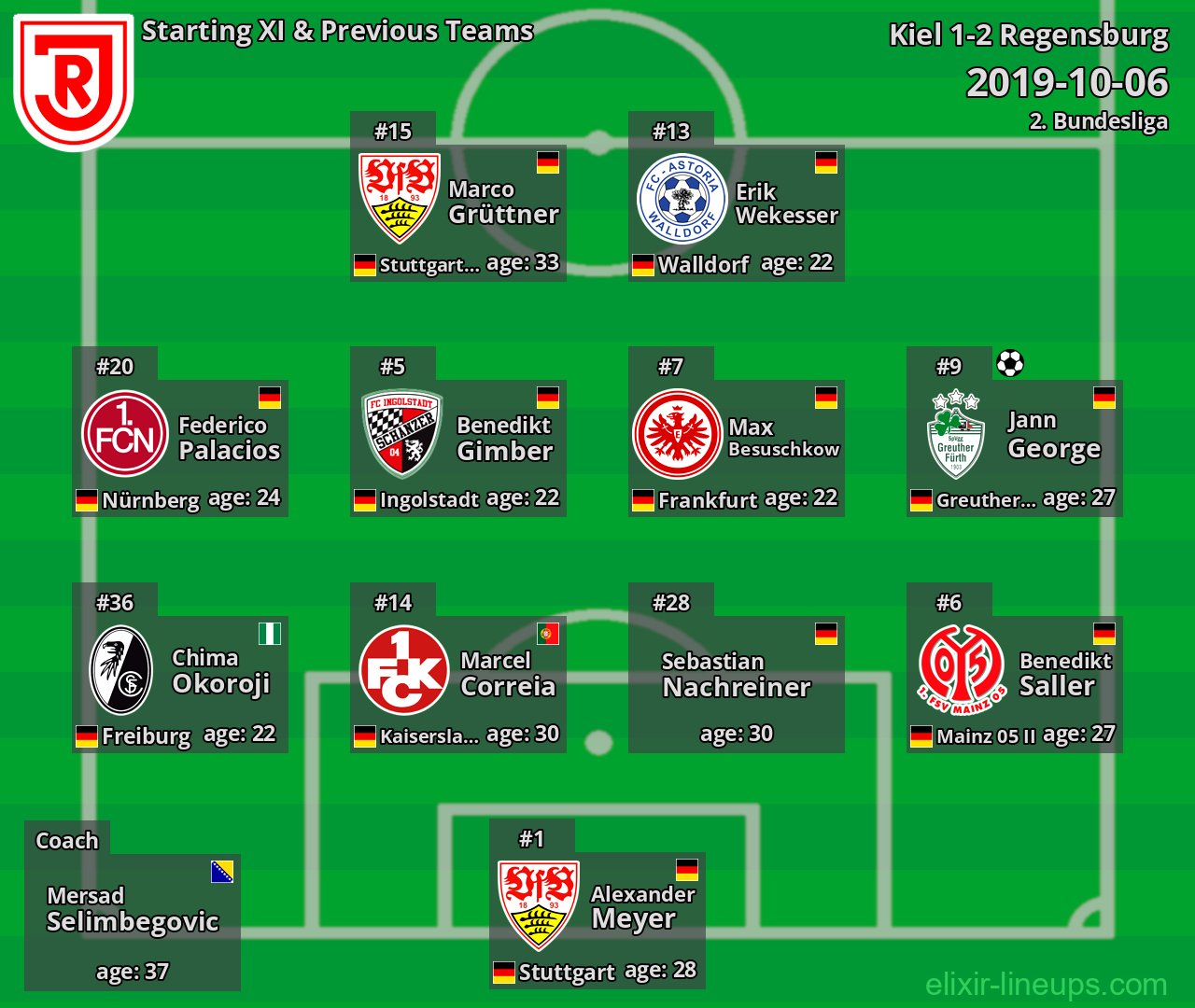 Regensburg Starting XI & Previous Teams 2019-10-06