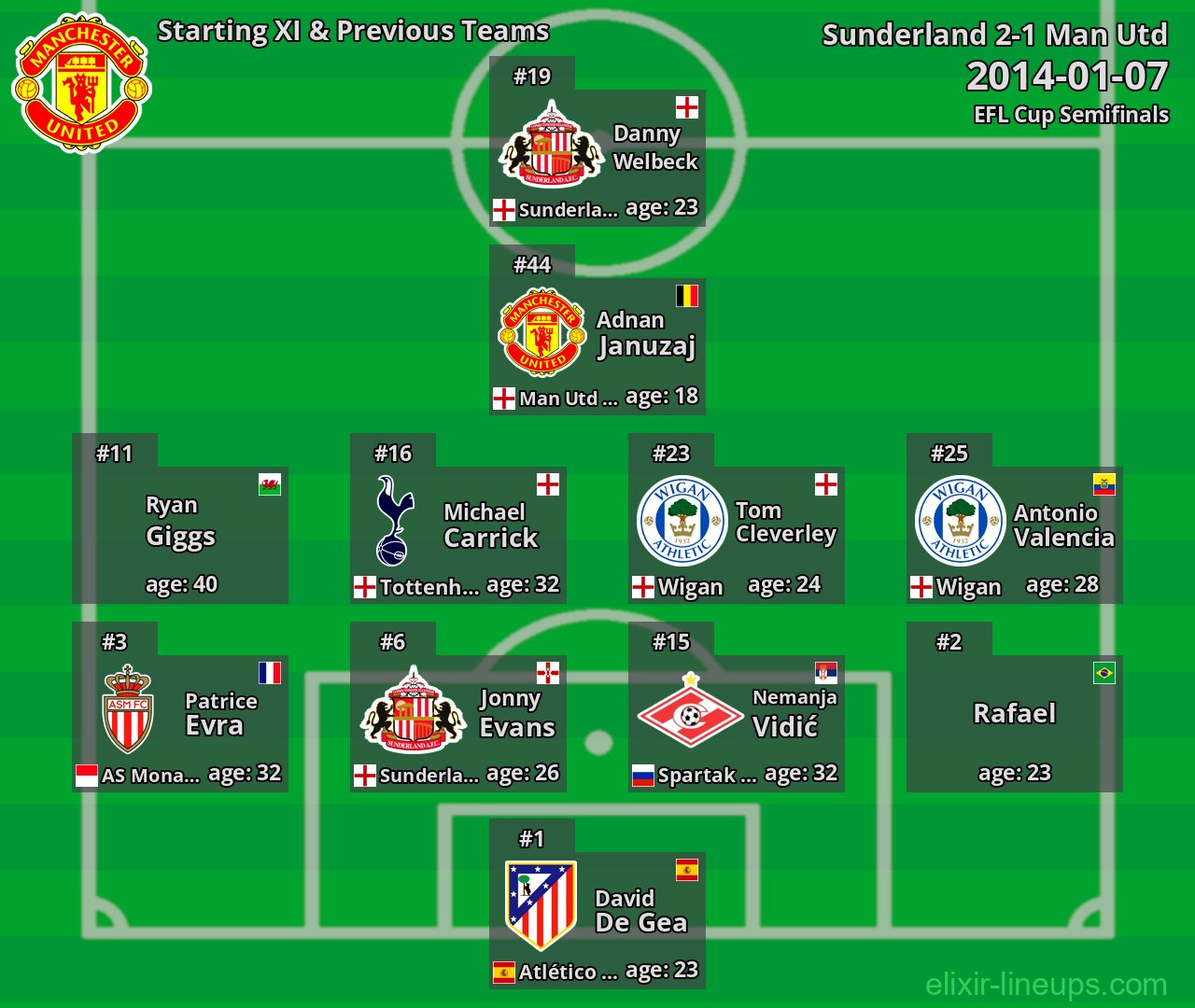 Man Utd Starting XI & Previous Teams 2014-01-07