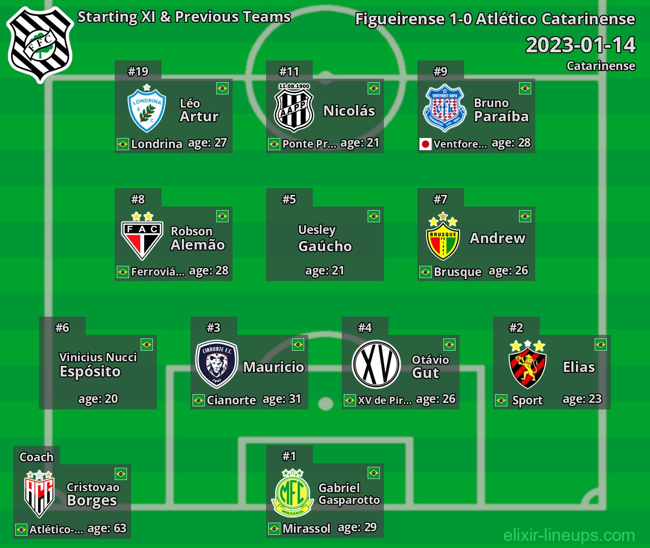 Figueirense Starting XI & Previous Teams 2023-01-14