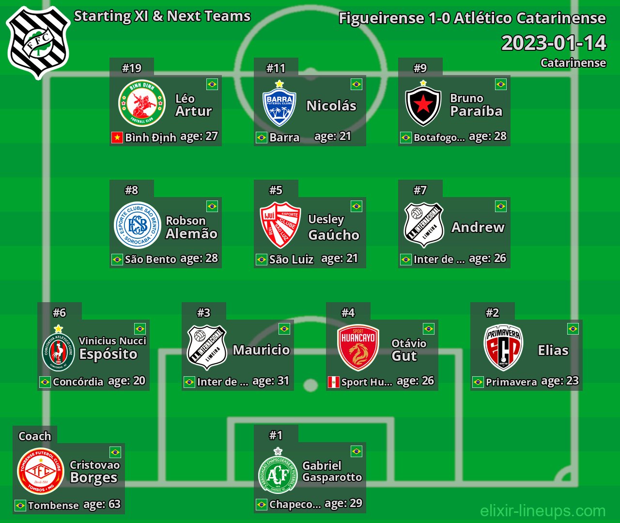 Figueirense Starting XI & Next Teams 2023-01-14