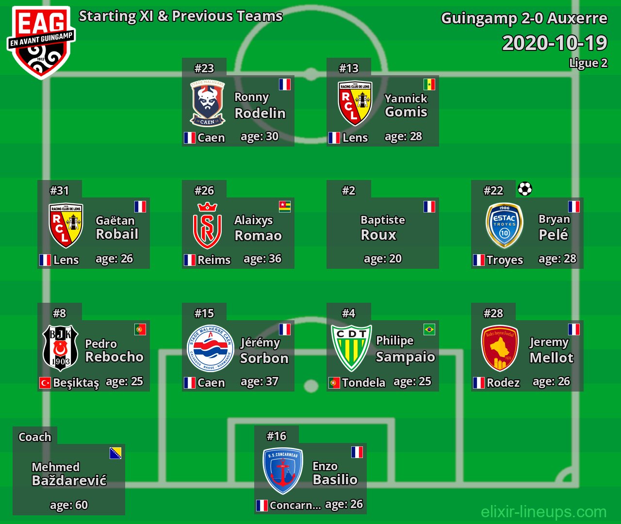 Guingamp Starting XI & Previous Teams 2020-10-19