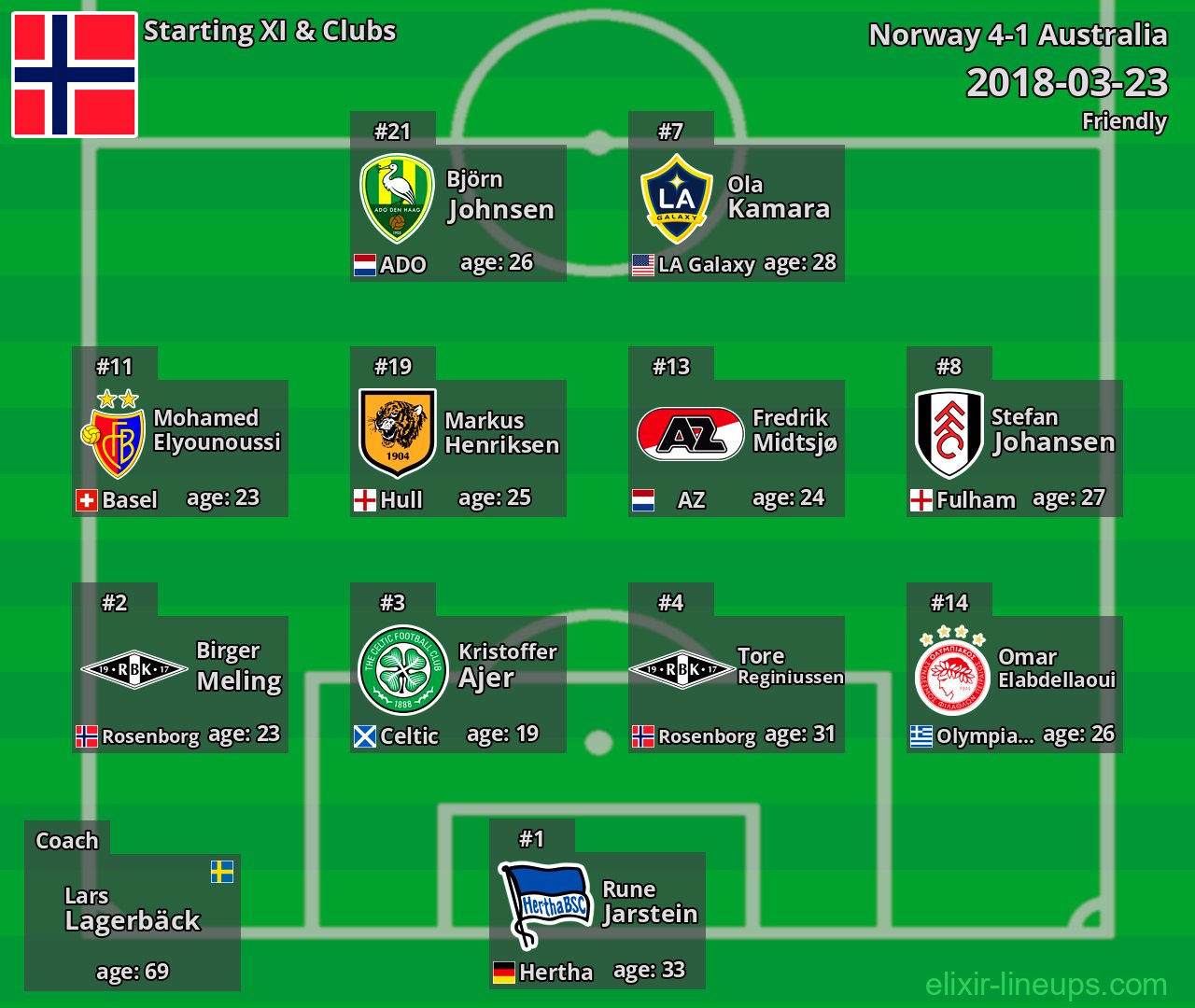 Norway Starting XI 2018-03-23
