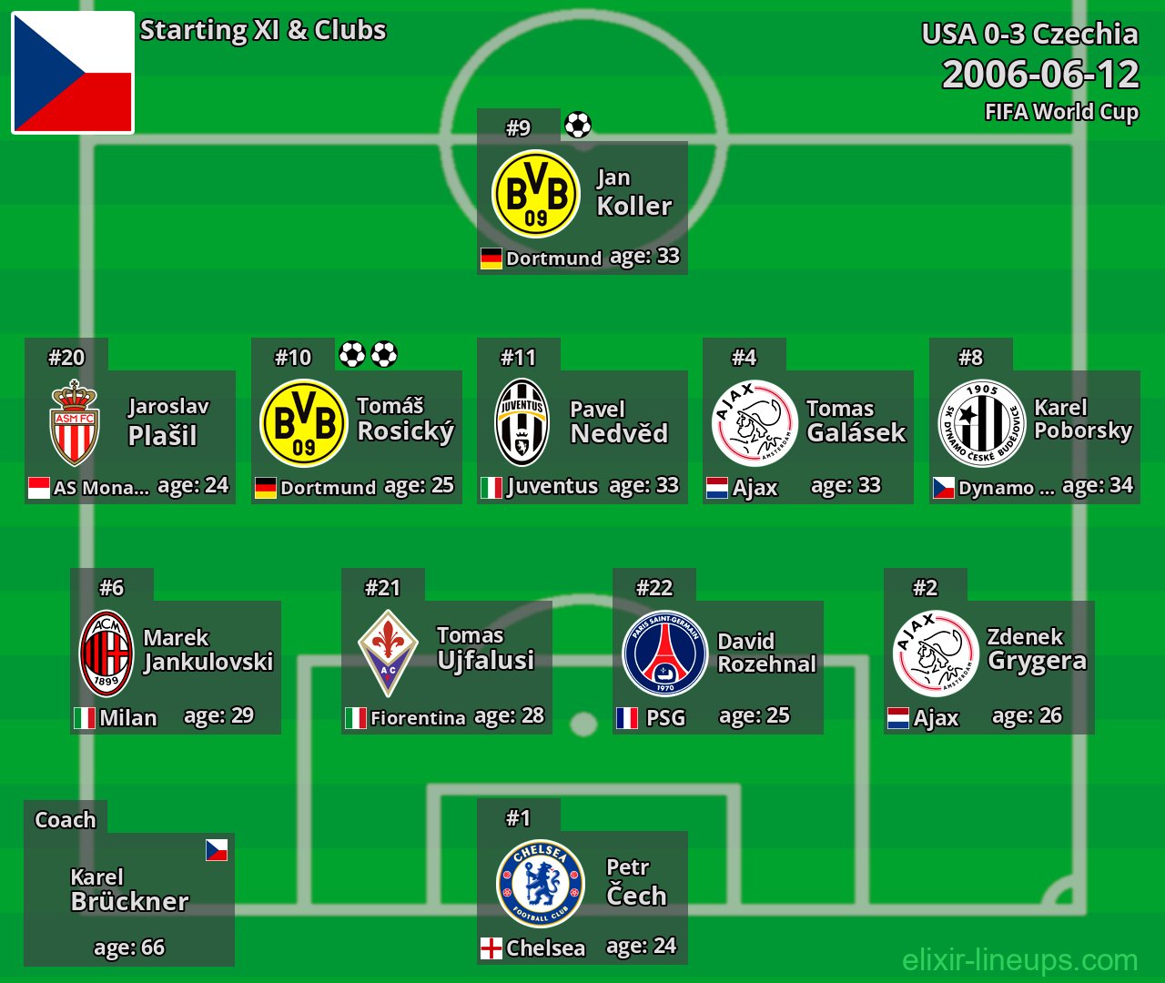 Czechia Starting XI 2006-06-12