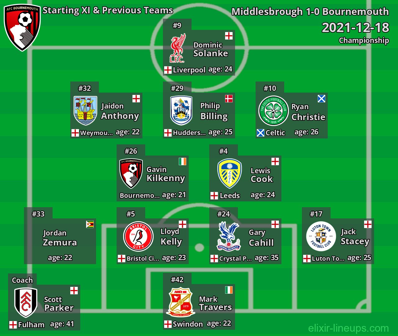 Bournemouth Starting XI & Previous Teams 2021-12-18