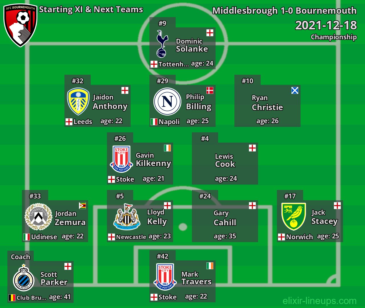 Bournemouth Starting XI & Next Teams 2021-12-18