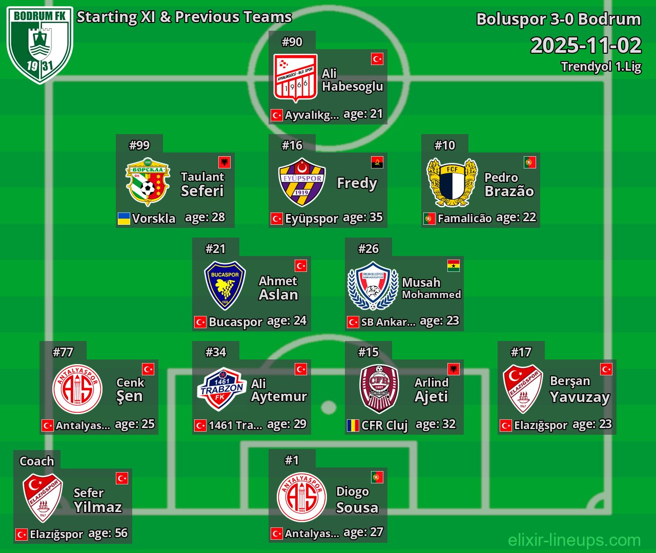 Bodrum Starting XI & Previous Teams 2025-11-02