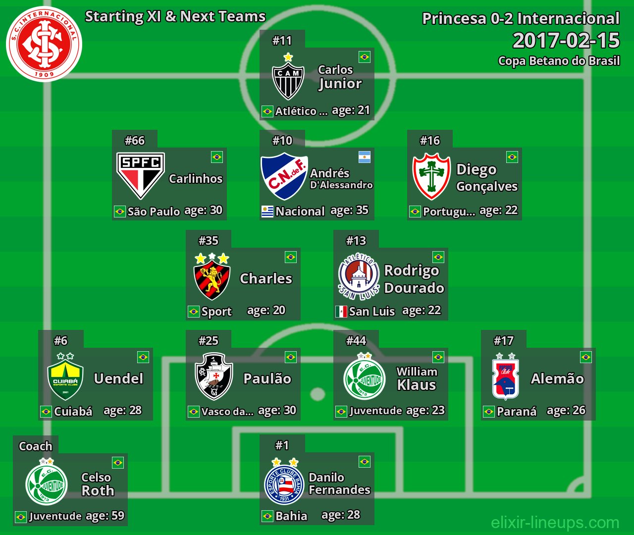 Internacional Starting XI & Next Teams 2017-02-15