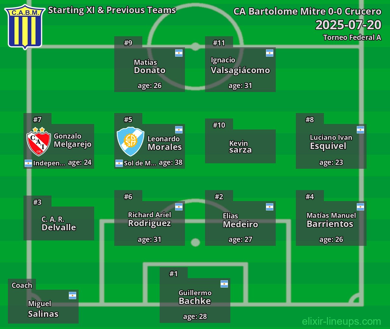 CA Bartolome Mitre Starting XI & Previous Teams 2025-07-20