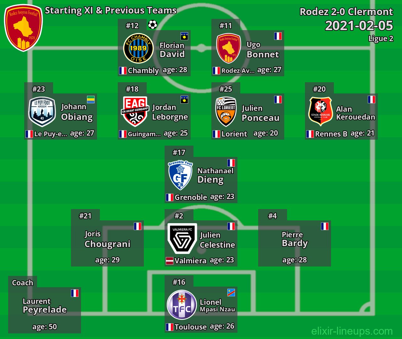 Rodez Starting XI & Previous Teams 2021-02-05