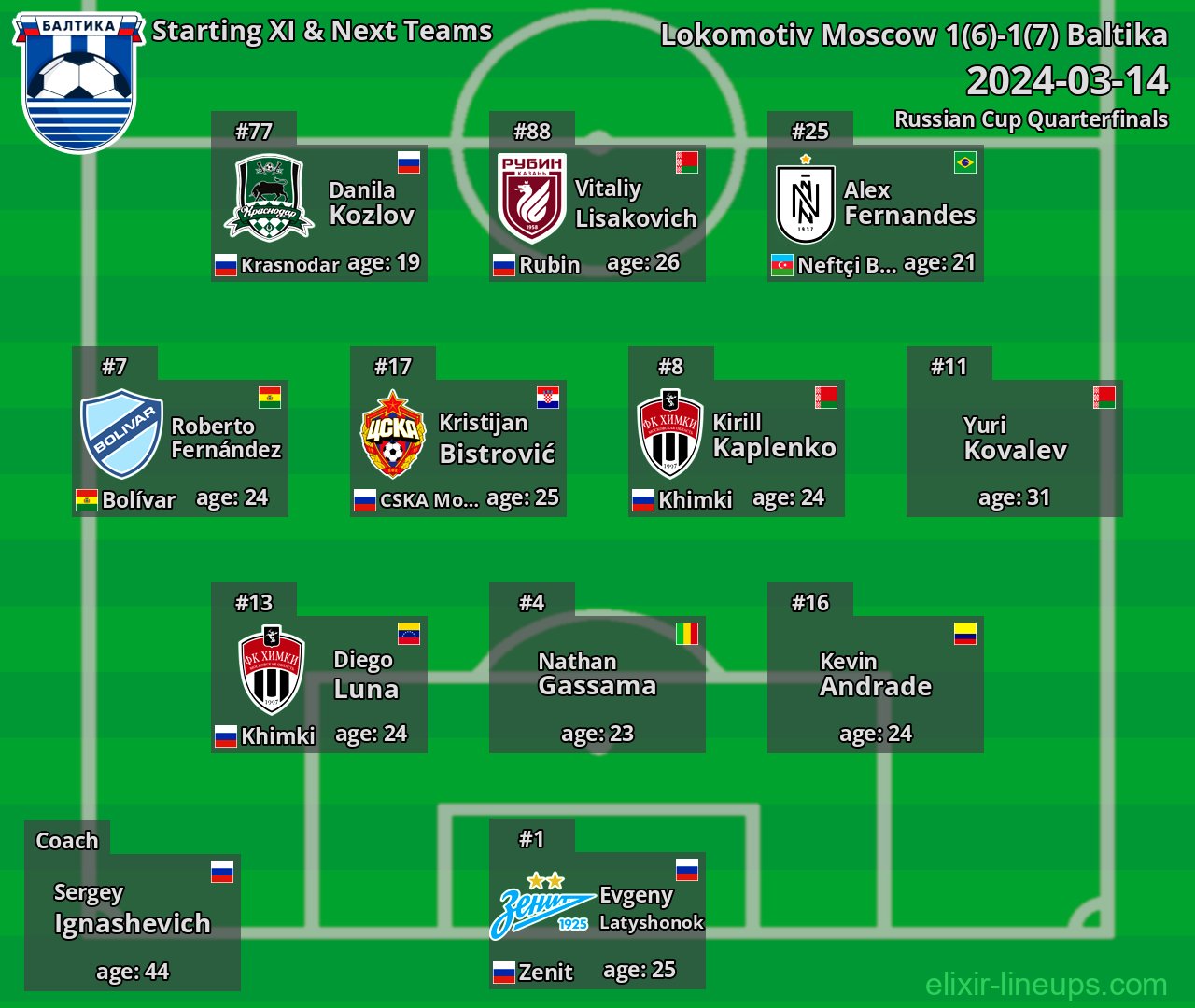 Baltika Starting XI & Next Teams 2024-03-14