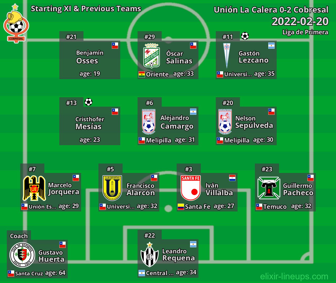 Cobresal Starting XI & Previous Teams 2022-02-20