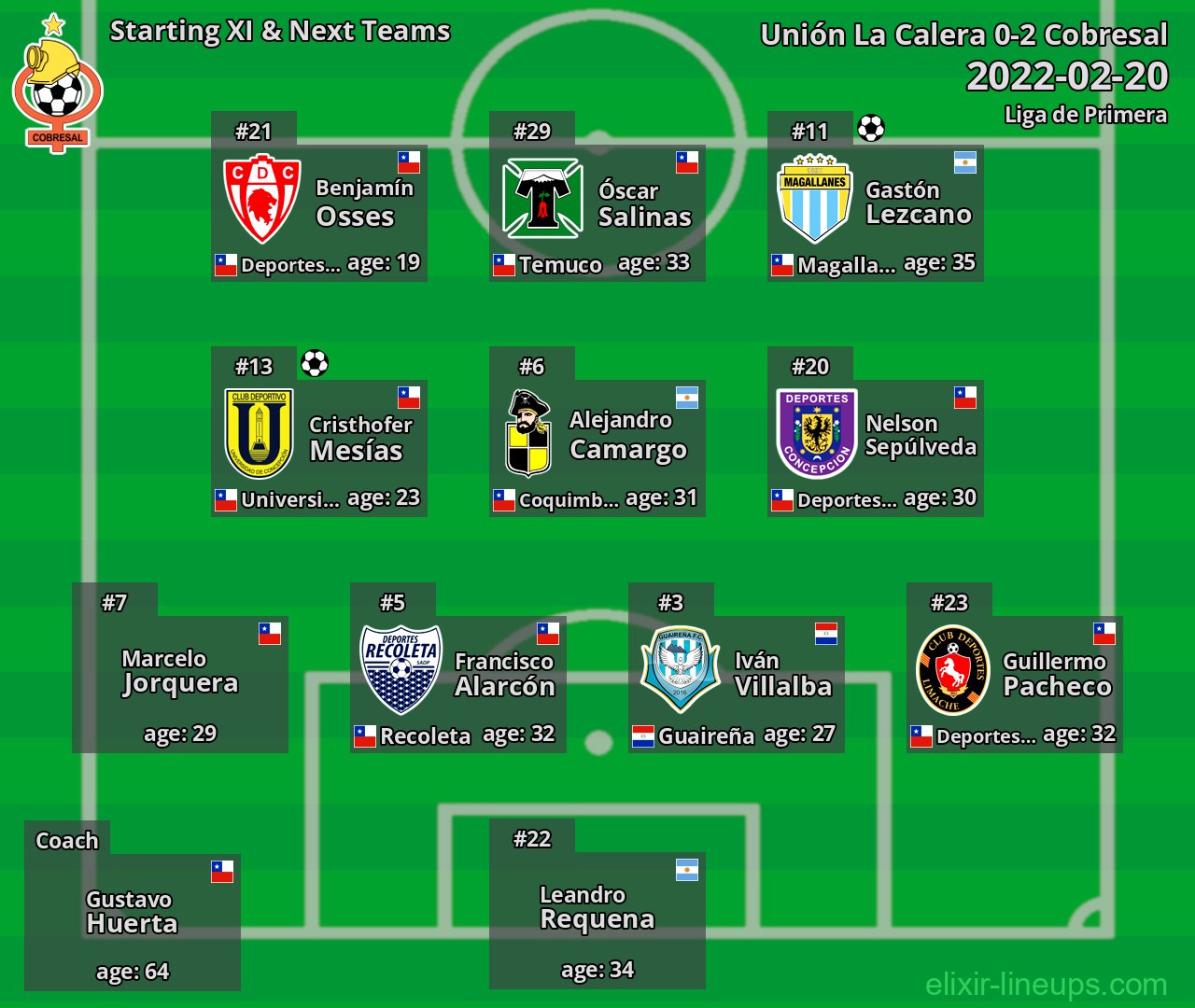 Cobresal Starting XI & Next Teams 2022-02-20